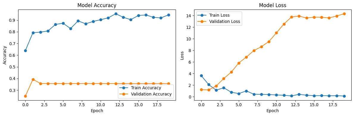 Diverging validation loss for the first CNN