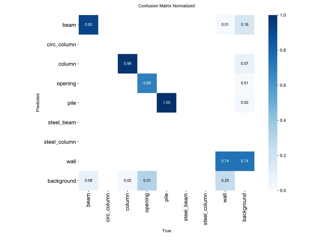 Normalised confusion matrix for eight structural classes