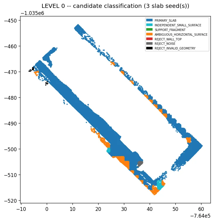 Plot of slab candidate classification on a railway station scan