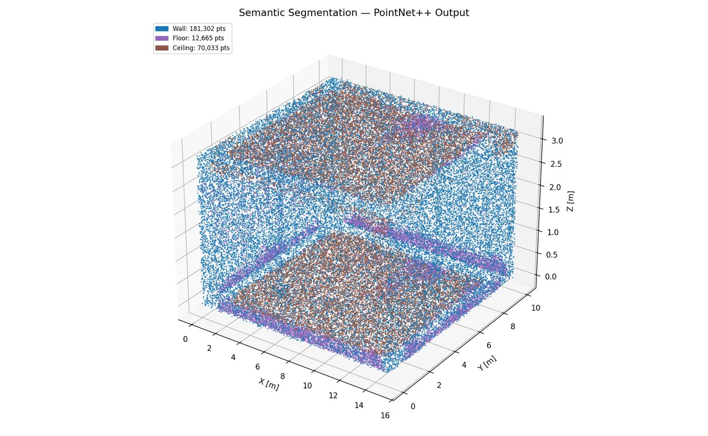 3D scatter of a segmented room point cloud